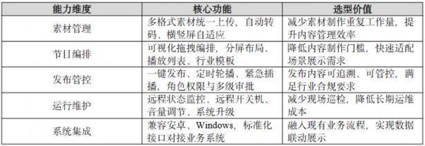 实现业务数据联动展示,使信息发布系统融入现有业务流程,而非孤立运行