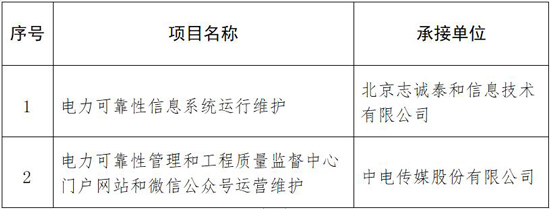 国家能源局电力可靠性管理和工程质量监督中心关于公开征集电力可靠性信息系统运行维护等项目承接单位入选结果的公告